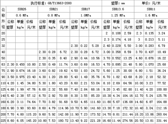 哪位可以提供pe100給水管材價(jià)格表？