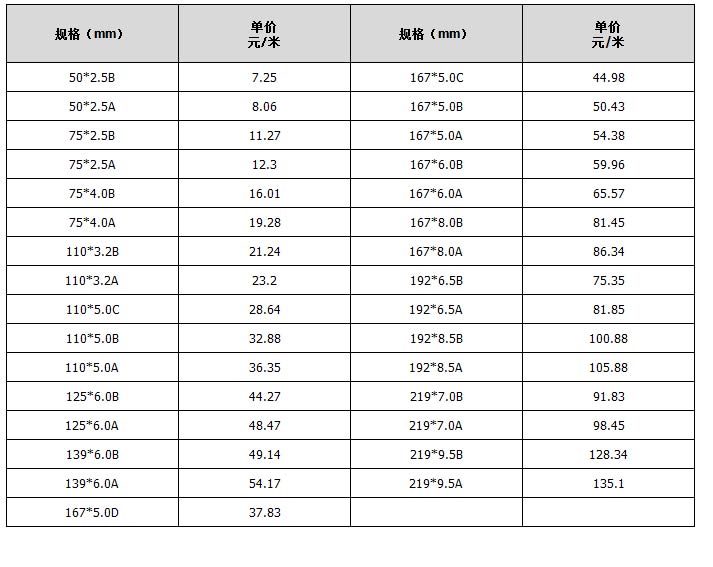 cpvc電力管規(guī)格參數(shù)表
