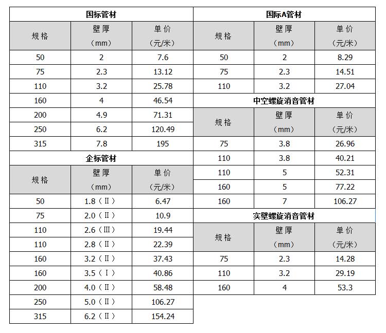 排水管規(guī)格參數表